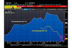 election surprise! ny fed downgrades q4 gdp growth to 1.22% election surprise! ny fed downgrades q4 gdp growth to 1.22%