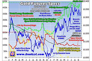 gold unleashed by fed gold unleashed by fed