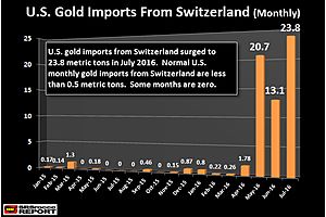 u.s. imports record amount of gold from switzerland in july u.s. imports record amount of gold from switzerland in july
