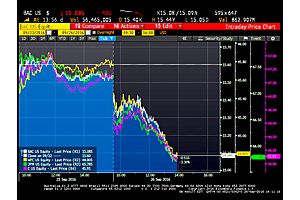 banks to need billions more capital in tests under fed proposal (banks fall on news) banks to need billions more capital in tests under fed proposal (banks fall on news)