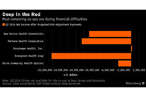 obamacare "death spiral" looms as co-op losses mount obamacare "death spiral" looms as co-op losses mount