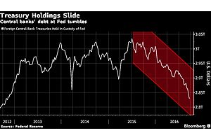 u.s. bond market’s biggest buyers are selling like never before u.s. bond market’s biggest buyers are selling like never before