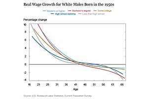 “negative growth” of real wages is normal for much of the workforce, & getting worse: new york fed “negative growth” of real wages is normal for much of the workforce, & getting worse: new york fed