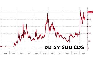 us bonds, stocks rally as most systemically dangerous bank in the world collapses us bonds, stocks rally as most systemically dangerous bank in the world collapses