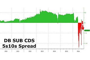 deutsche curve inverts as bundesbank dismisses state support of "zombie" banks deutsche curve inverts as bundesbank dismisses state support of "zombie" banks