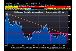 core durable goods orders contract for 20th straight month - longest non-recessionary streak in us history core durable goods orders contract for 20th straight month - longest non-recessionary streak in us history