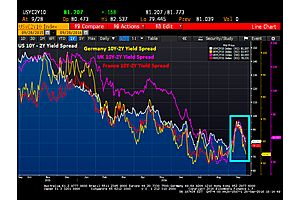 us, uk, eu get temporary relief from plunging yield curves, then pfft! us, uk, eu get temporary relief from plunging yield curves, then pfft!