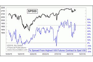 VIX Spread Signaling Excessive Complacence on Market Risk