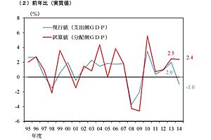 More problems emerge with the use of GDP statistics