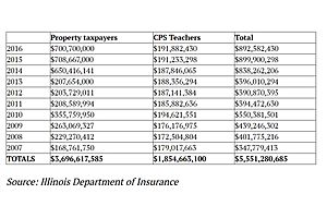 teachers pension fund paid $1.5 billion in ’16, earned $7.8 million teachers pension fund paid $1.5 billion in ’16, earned $7.8 million
