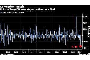 investors just pulled the most cash from small caps in a decade investors just pulled the most cash from small caps in a decade