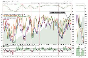 technically speaking: bulls struggle with bearish internals technically speaking: bulls struggle with bearish internals