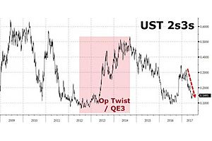 if blackrock and pimco are right, "another fed shock looms" if blackrock and pimco are right, "another fed shock looms"