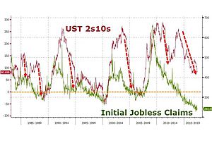 yield curve inversion looms as jobless claims hover near 44-year lows yield curve inversion looms as jobless claims hover near 44-year lows