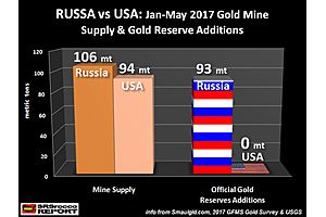 russia vs. usa: where's the gold going?? russia vs. usa: where's the gold going??
