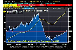 new home sales rise 2.87% in may (to 1995 levels) new home sales rise 2.87% in may (to 1995 levels)