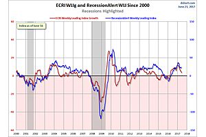 recession alert weekly leading index update recession alert weekly leading index update