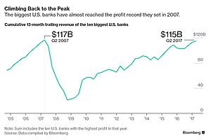 u.s. mega banks are this close to breaking their profit record u.s. mega banks are this close to breaking their profit record
