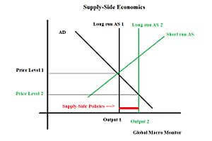 the new “supply-side economics” fueling asset bubbles the new “supply-side economics” fueling asset bubbles