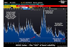 bond volume below banking crisis low - now at all-time low bond volume below banking crisis low - now at all-time low