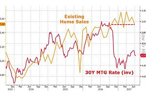 existing home sales slump in june - weakest selling season since 2011 existing home sales slump in june - weakest selling season since 2011