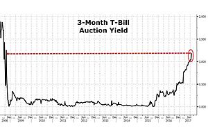 3-month t-bill auction prices highest yield since lehman 3-month t-bill auction prices highest yield since lehman
