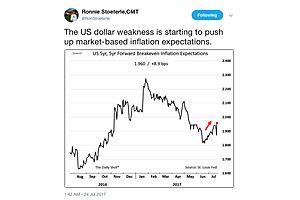 the us dollar weakness is starting to push up market-based inflation the us dollar weakness is starting to push up market-based inflation