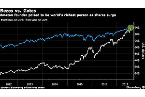 jeff bezos surpasses bill gates as world's richest person jeff bezos surpasses bill gates as world's richest person