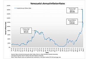 good news! venezuelan annual inflation slows to … 1,195% good news! venezuelan annual inflation slows to … 1,195%