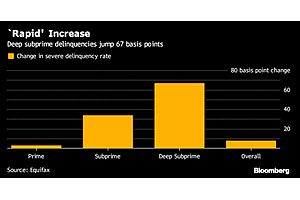 ‘Deep’ Subprime Car Loan Delinquencies Highest Since 2007