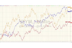 Gold Spikes Above $1300, Overtakes Dow Year-To-Date