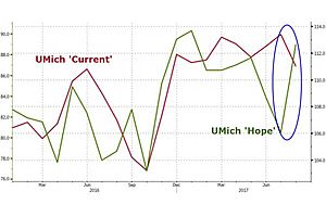 UMich Beats but Warns a Drop Is Imminent