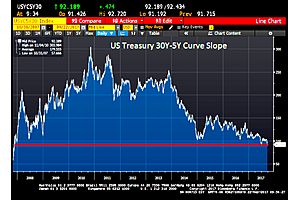 us treasury 30y-5y curve slope falls lowest level since november 2007 us treasury 30y-5y curve slope falls lowest level since november 2007