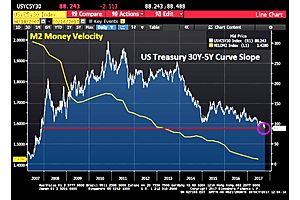 us treasury 30y-5y slope flattens to lowest since mid-nov '07 us treasury 30y-5y slope flattens to lowest since mid-nov '07