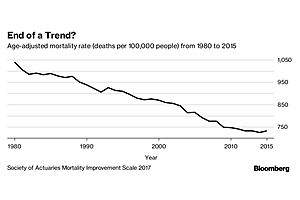 americans are retiring later, dying sooner and sicker in-between americans are retiring later, dying sooner and sicker in-between