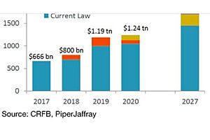 the us could be running a 2 trillion annual budget deficit