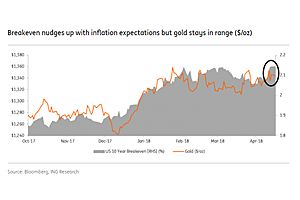 ing: gold price on the verge of breakout ing: gold price on the verge of breakout