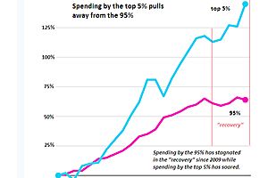the rich get richer: fed policies = wealth augmentation, not creation the rich get richer: fed policies = wealth augmentation, not creation