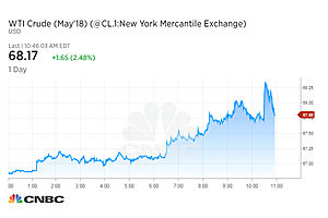 oil tops $68 for the first time in more than three years oil tops $68 for the first time in more than three years