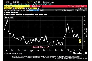treasury market volatility (move) back near record lows treasury market volatility (move) back near record lows