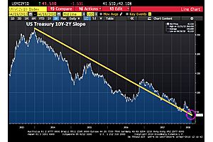 fed drops a bomb on investors - us treasury curve flattens further fed drops a bomb on investors - us treasury curve flattens further