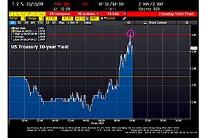 treasury 10-year yield breaks 3%, then subsides treasury 10-year yield breaks 3%, then subsides