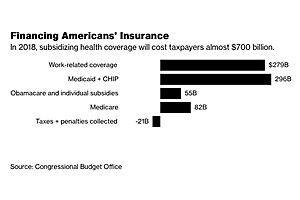 it costs $685 billion a year to subsidize u.s. health insurance it costs $685 billion a year to subsidize u.s. health insurance