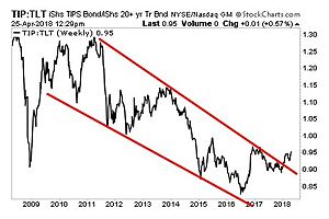 the bond market just figured out that central banks cannot exit the bond market just figured out that central banks cannot exit