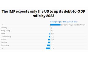 imf: us only developed country expected to increase 5-year debt to gdp imf: us only developed country expected to increase 5-year debt to gdp