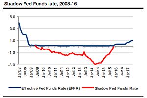 shadow rate shows fed may be nearing the end of hiking cycle shadow rate shows fed may be nearing the end of hiking cycle