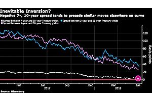 bond traders get ready for yield-curve inversion as soon as next week bond traders get ready for yield-curve inversion as soon as next week