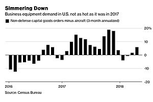 u.s. growth is ‘close to a peak’, but risks are mounting u.s. growth is ‘close to a peak’, but risks are mounting