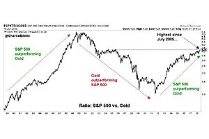 compared to s&p gold now approaching historically undervalued levels compared to s&p gold now approaching historically undervalued levels