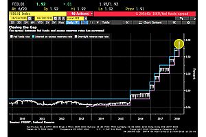 fed funds rises to 1.92%; spread to ioer tightest since 2010 fed funds rises to 1.92%; spread to ioer tightest since 2010